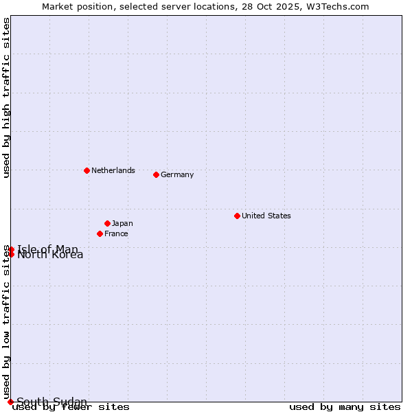 Market position of Isle of Man vs. North Korea vs. South Sudan