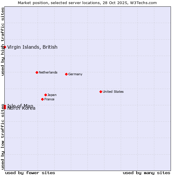 Market position of Isle of Man vs. Virgin Islands, British vs. North Korea