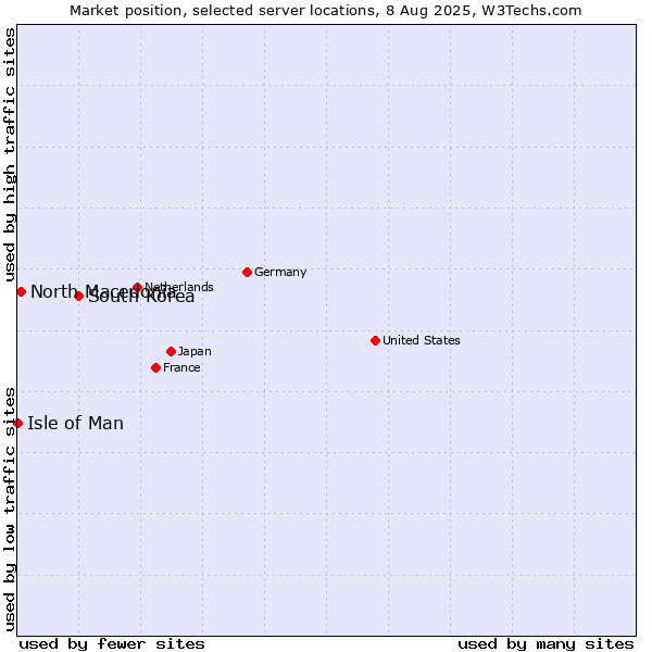 Market position of South Korea vs. North Macedonia vs. Isle of Man