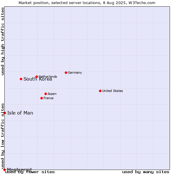 Market position of South Korea vs. Isle of Man vs. Montserrat