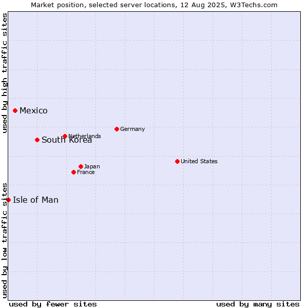 Market position of South Korea vs. Mexico vs. Isle of Man
