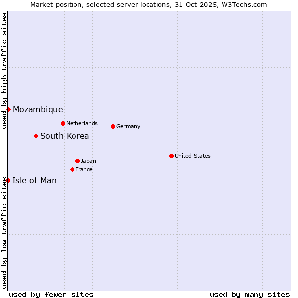 Market position of South Korea vs. Mozambique vs. Isle of Man
