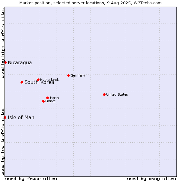Market position of South Korea vs. Nicaragua vs. Isle of Man