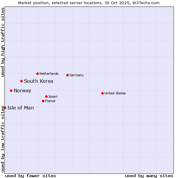 Market position of South Korea vs. Norway vs. Isle of Man