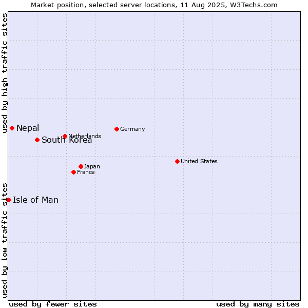 Market position of South Korea vs. Nepal vs. Isle of Man