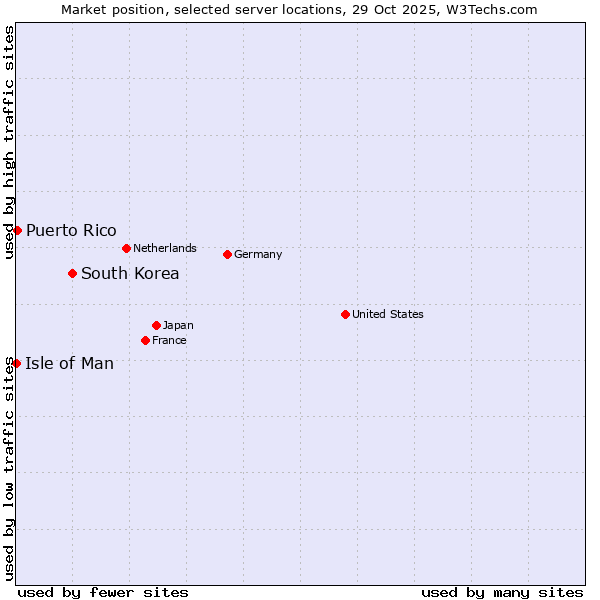Market position of South Korea vs. Puerto Rico vs. Isle of Man