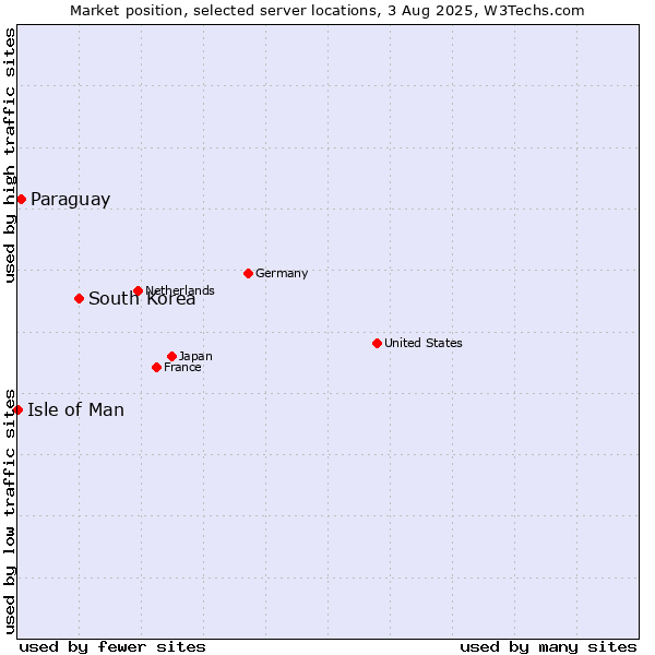 Market position of South Korea vs. Paraguay vs. Isle of Man