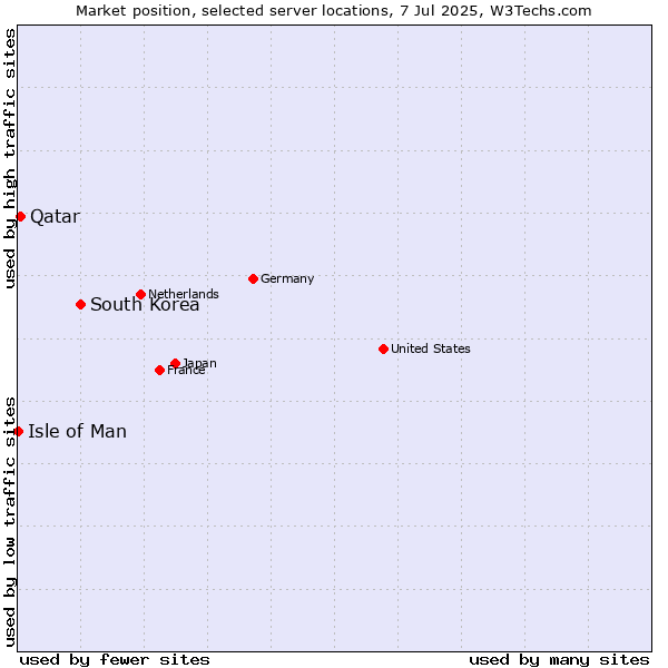 Market position of South Korea vs. Qatar vs. Isle of Man
