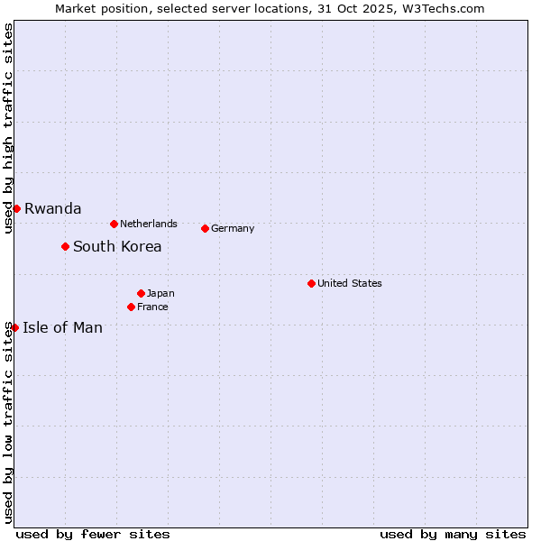 Market position of South Korea vs. Rwanda vs. Isle of Man