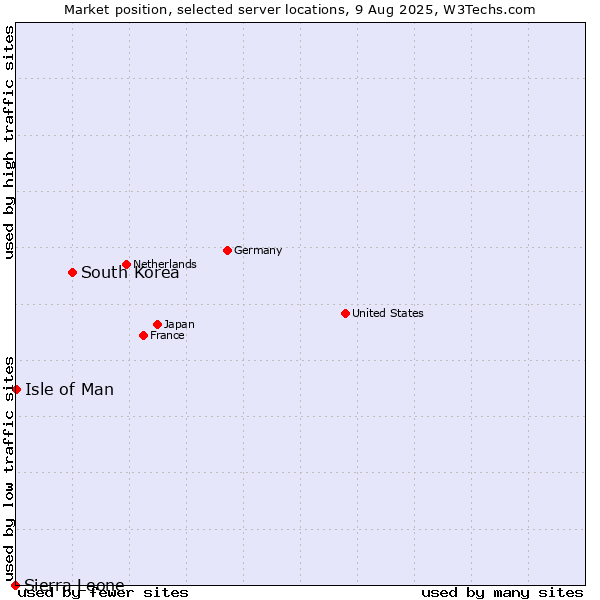 Market position of South Korea vs. Isle of Man vs. Sierra Leone