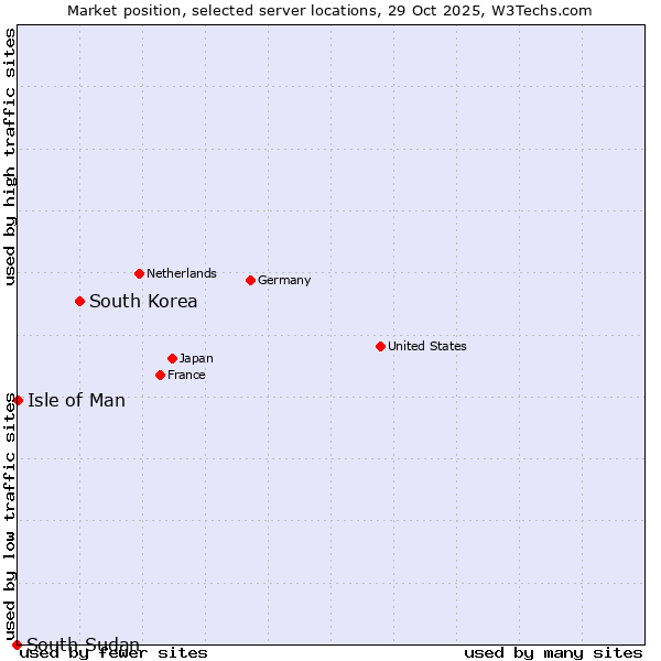Market position of South Korea vs. Isle of Man vs. South Sudan