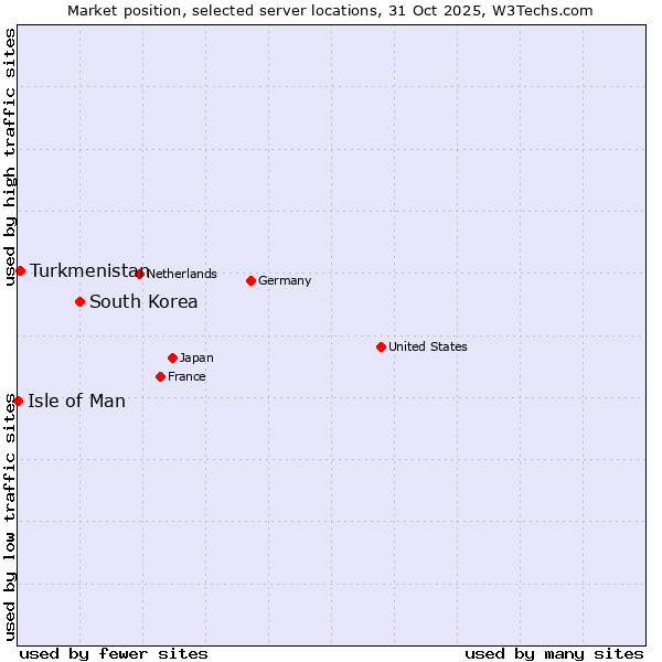 Market position of South Korea vs. Turkmenistan vs. Isle of Man