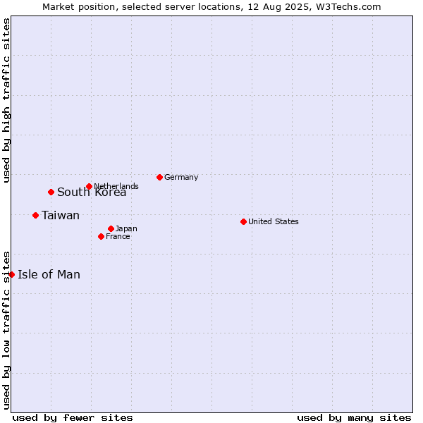 Market position of South Korea vs. Taiwan vs. Isle of Man