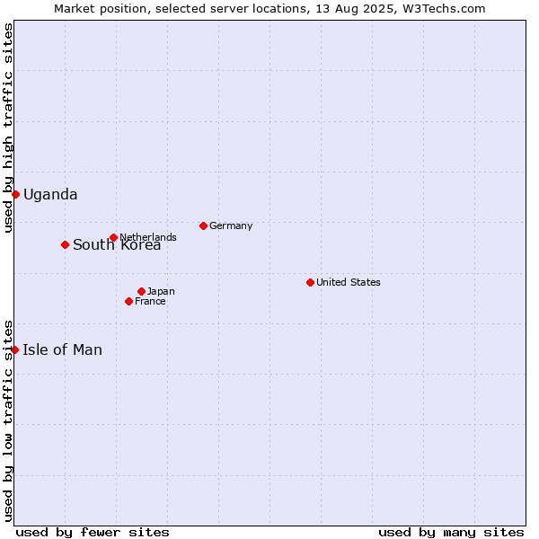 Market position of South Korea vs. Uganda vs. Isle of Man