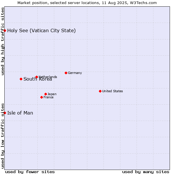 Market position of South Korea vs. Isle of Man vs. Holy See (Vatican City State)