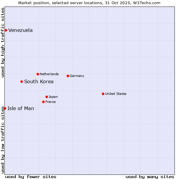 Market position of South Korea vs. Venezuela vs. Isle of Man