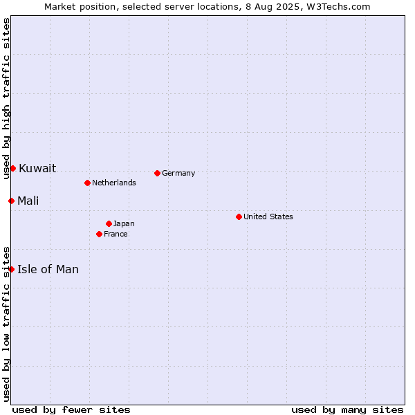 Market position of Kuwait vs. Isle of Man vs. Mali