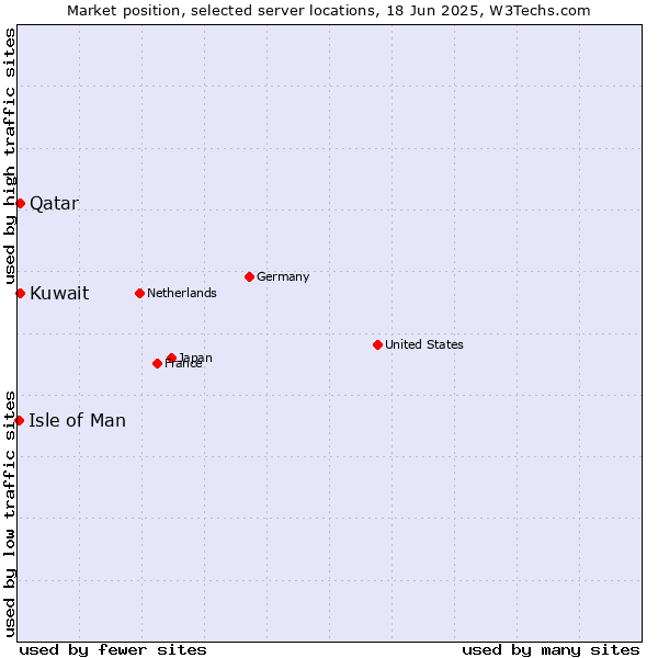 Market position of Qatar vs. Kuwait vs. Isle of Man