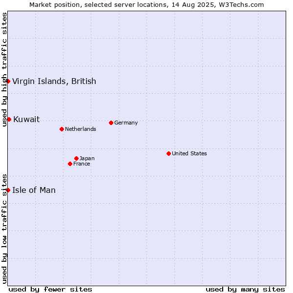 Market position of Kuwait vs. Isle of Man vs. Virgin Islands, British