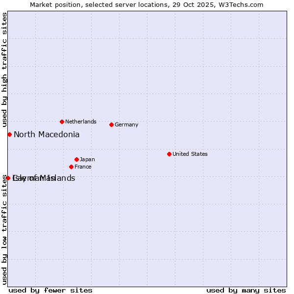 Market position of North Macedonia vs. Isle of Man vs. Cayman Islands