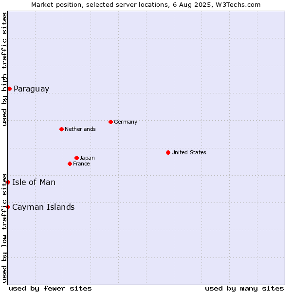 Market position of Paraguay vs. Isle of Man vs. Cayman Islands