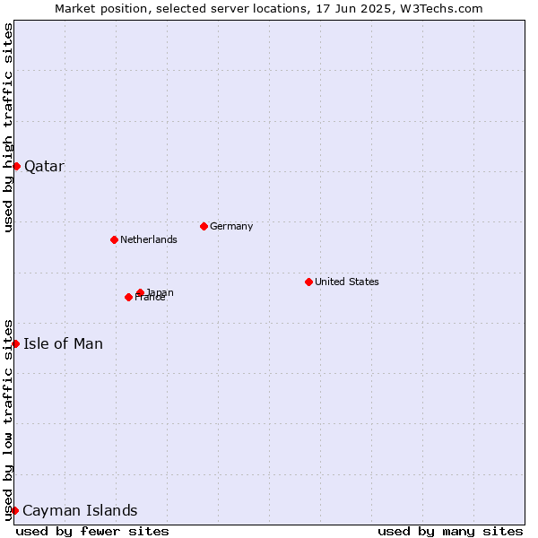 Market position of Qatar vs. Isle of Man vs. Cayman Islands