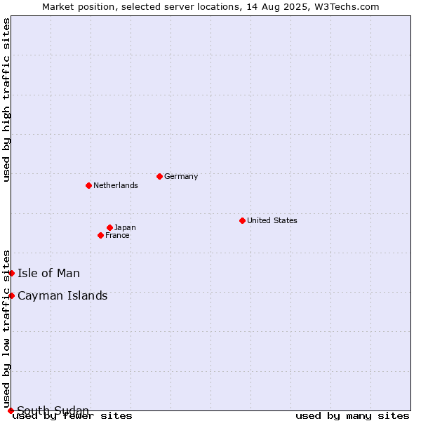 Market position of Isle of Man vs. Cayman Islands vs. South Sudan