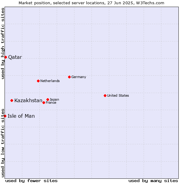 Market position of Kazakhstan vs. Qatar vs. Isle of Man