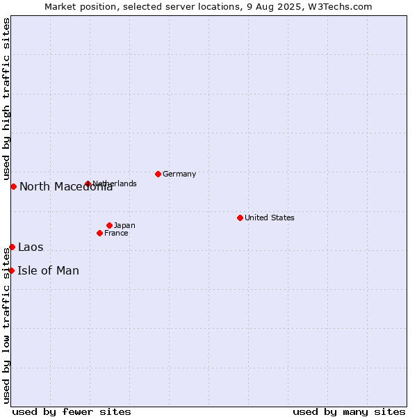 Market position of North Macedonia vs. Laos vs. Isle of Man