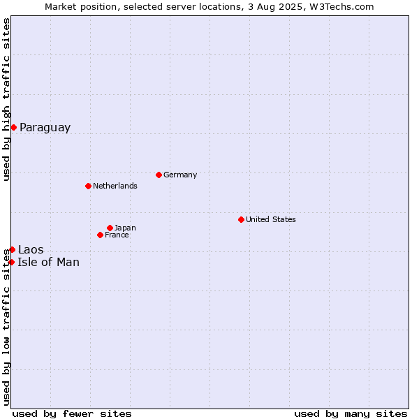 Market position of Paraguay vs. Laos vs. Isle of Man