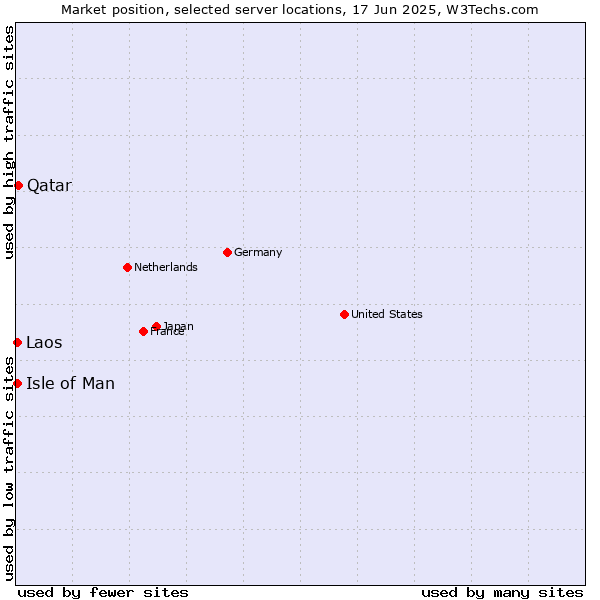 Market position of Qatar vs. Laos vs. Isle of Man