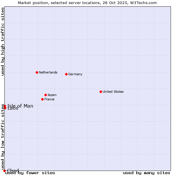 Market position of Laos vs. Isle of Man vs. Chad