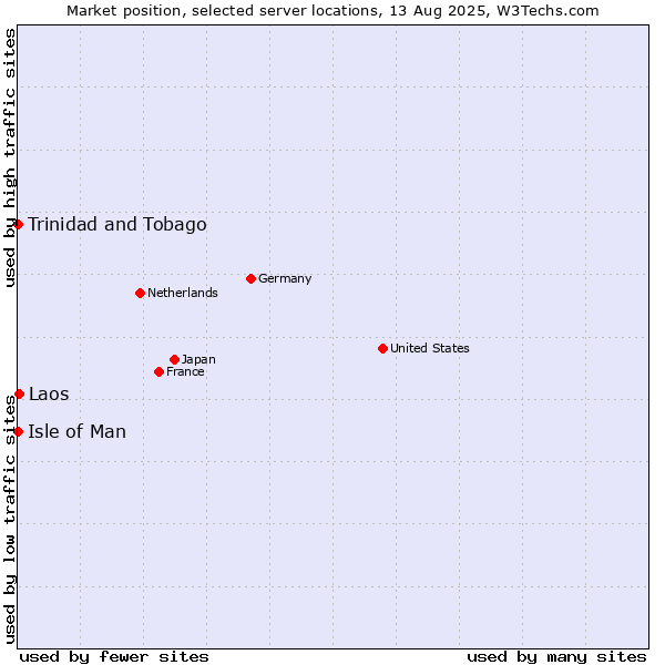 Market position of Laos vs. Isle of Man vs. Trinidad and Tobago