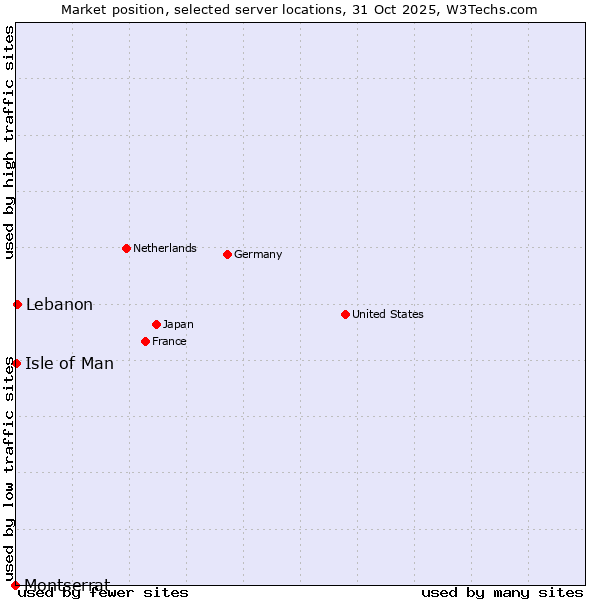 Market position of Lebanon vs. Isle of Man vs. Montserrat