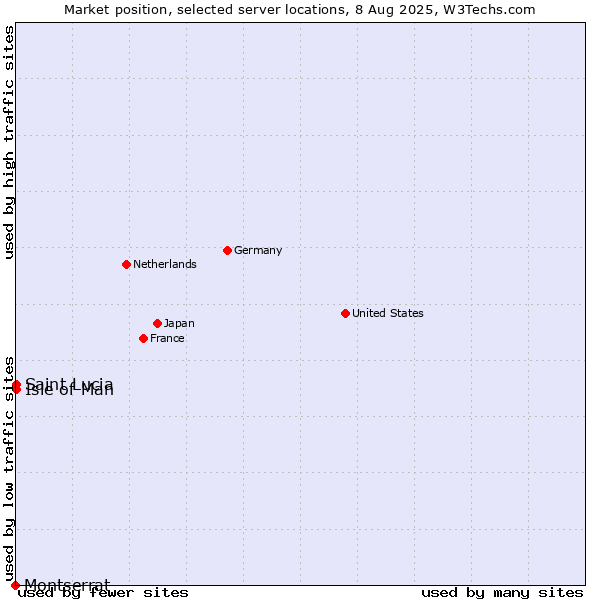 Market position of Isle of Man vs. Saint Lucia vs. Montserrat
