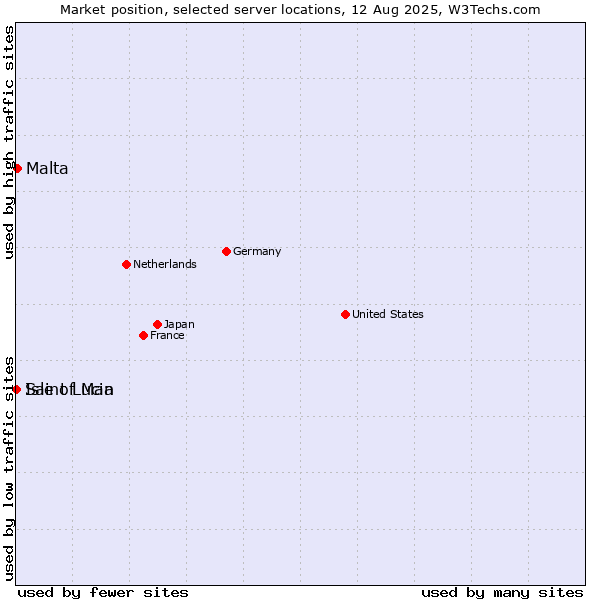 Market position of Malta vs. Isle of Man vs. Saint Lucia