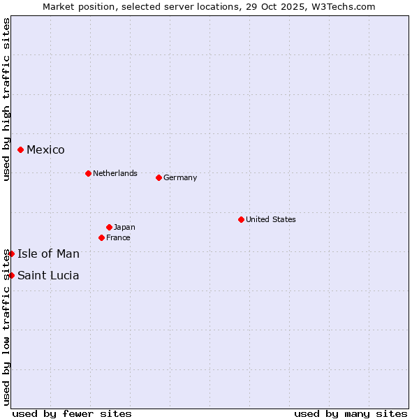 Market position of Mexico vs. Isle of Man vs. Saint Lucia