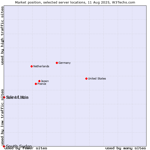 Market position of Isle of Man vs. Saint Lucia vs. South Sudan