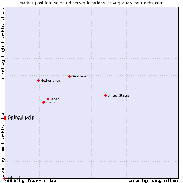 Market position of Isle of Man vs. Saint Lucia vs. Chad