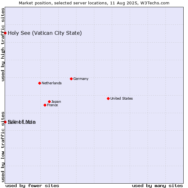 Market position of Isle of Man vs. Holy See (Vatican City State) vs. Saint Lucia
