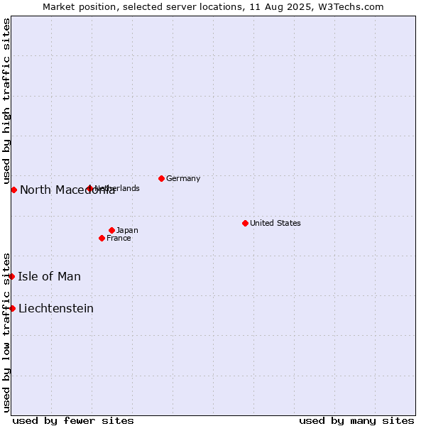 Market position of North Macedonia vs. Liechtenstein vs. Isle of Man