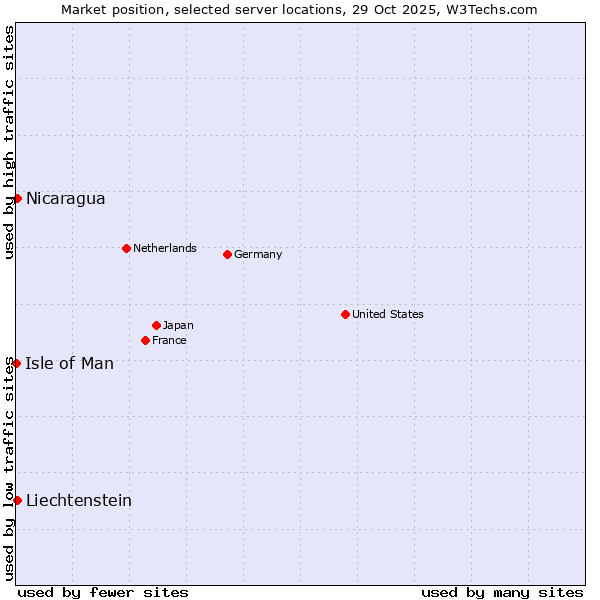 Market position of Nicaragua vs. Liechtenstein vs. Isle of Man