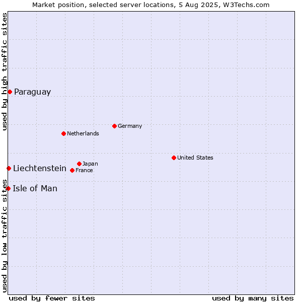 Market position of Paraguay vs. Liechtenstein vs. Isle of Man