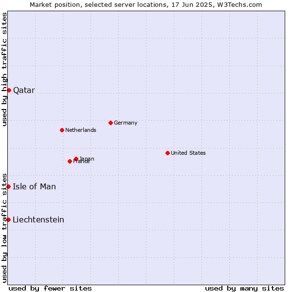 Market position of Qatar vs. Liechtenstein vs. Isle of Man