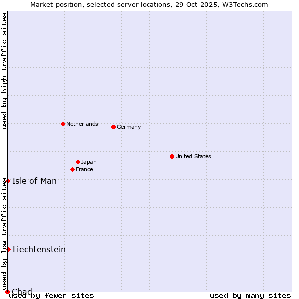 Market position of Liechtenstein vs. Isle of Man vs. Chad