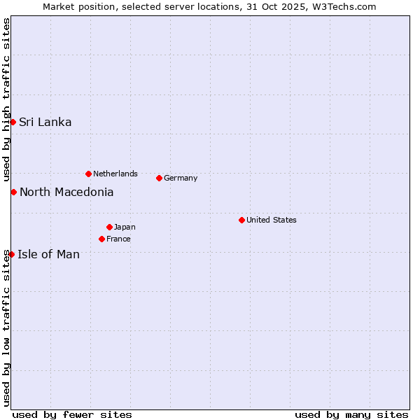 Market position of North Macedonia vs. Sri Lanka vs. Isle of Man