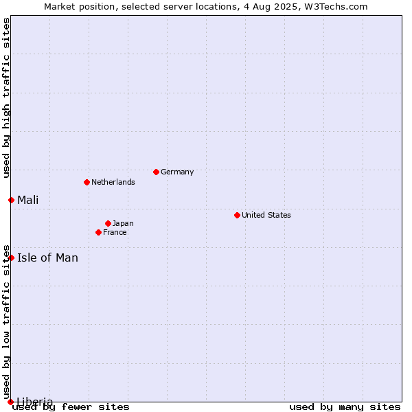 Market position of Isle of Man vs. Mali vs. Liberia