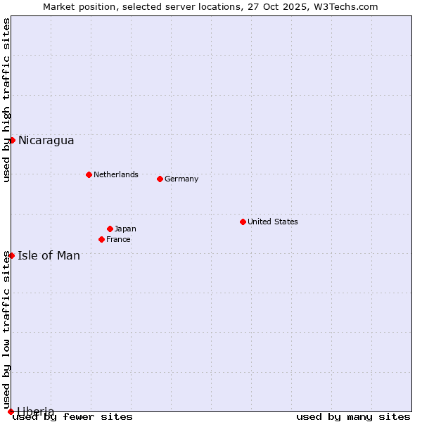 Market position of Nicaragua vs. Isle of Man vs. Liberia