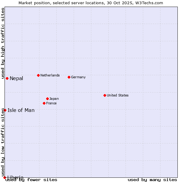 Market position of Nepal vs. Isle of Man vs. Liberia