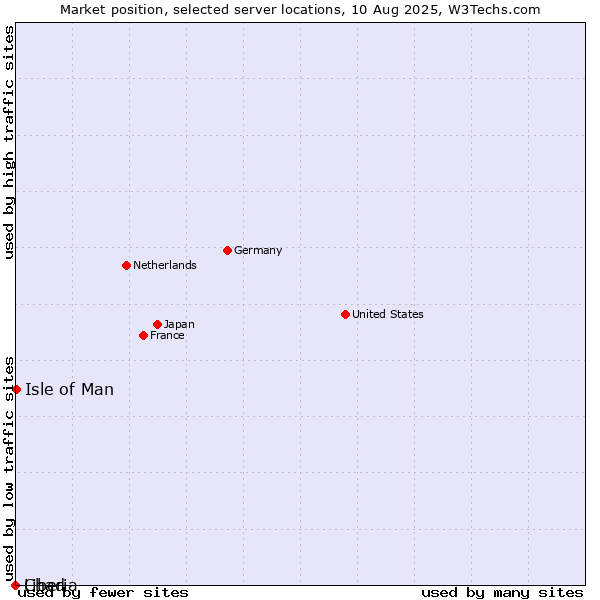 Market position of Isle of Man vs. Liberia vs. Chad